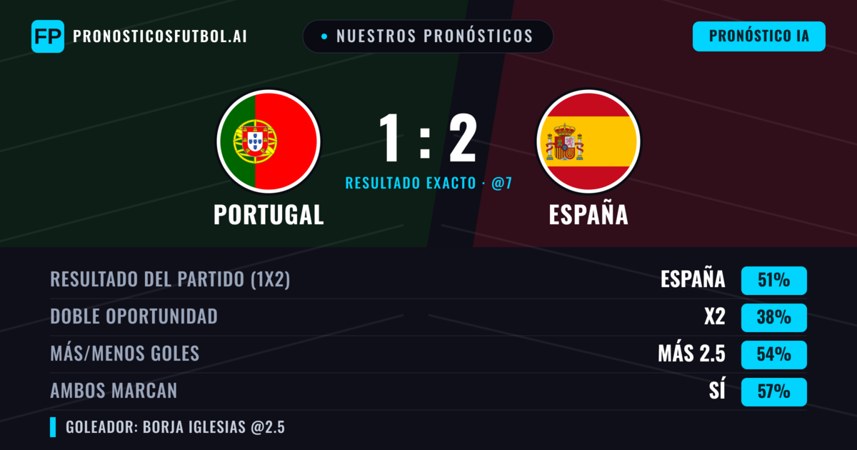 Nuestros pronósticos: Portugal vs España — España — Ganar (50%); Más 2.5; Ambos marcan: Sí