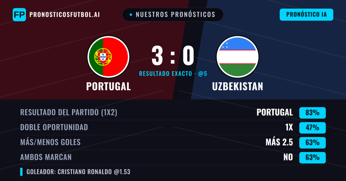 Nuestros pronósticos: Portugal vs Uzbekistan — Portugal — Ganar (83%); Más 2.5; Ambos marcan: No