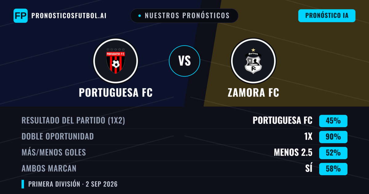 Nuestros pronósticos: Portuguesa FC vs Zamora FC — Empate (45%); Menos 2.5; Ambos marcan: Sí