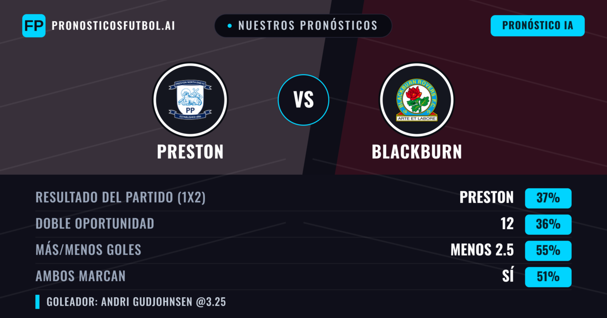 Nuestros pronósticos: Preston vs Blackburn — Preston — Ganar (40%); Menos 2.5; Ambos marcan: Sí
