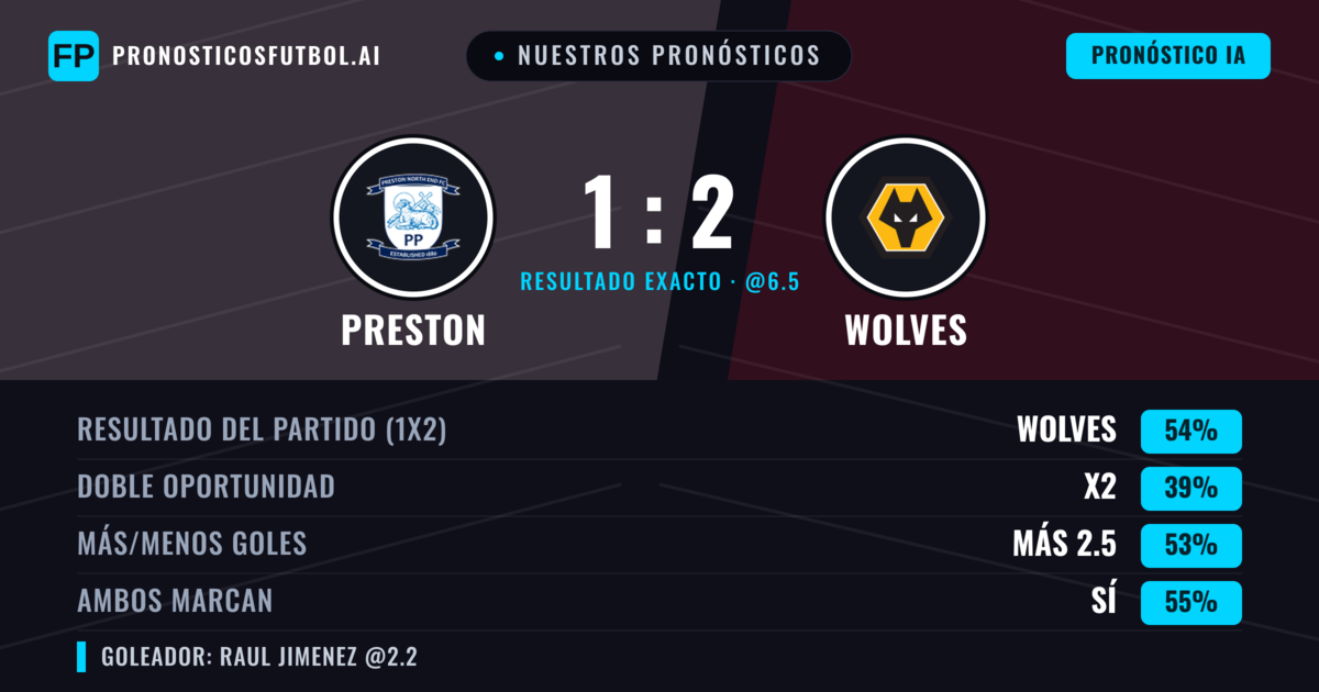 Nuestros pronósticos: Preston vs Wolves — Wolves — Ganar (49%); Más 2.5; Ambos marcan: Sí