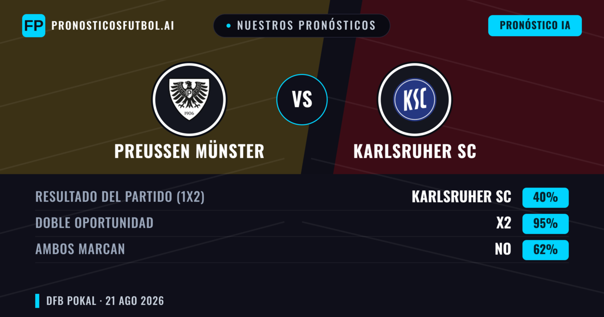 Nuestros pronósticos: Preußen Münster vs Karlsruher SC — Karlsruher SC — Ganar (51%); Más 2.5; Ambos marcan: Sí