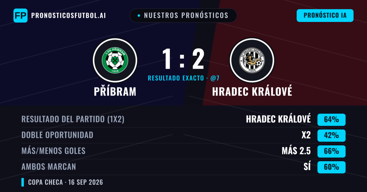 Nuestros pronósticos: Příbram vs Hradec Králové — Hradec Králové — Ganar (66%); Más 2.5; Ambos marcan: Sí