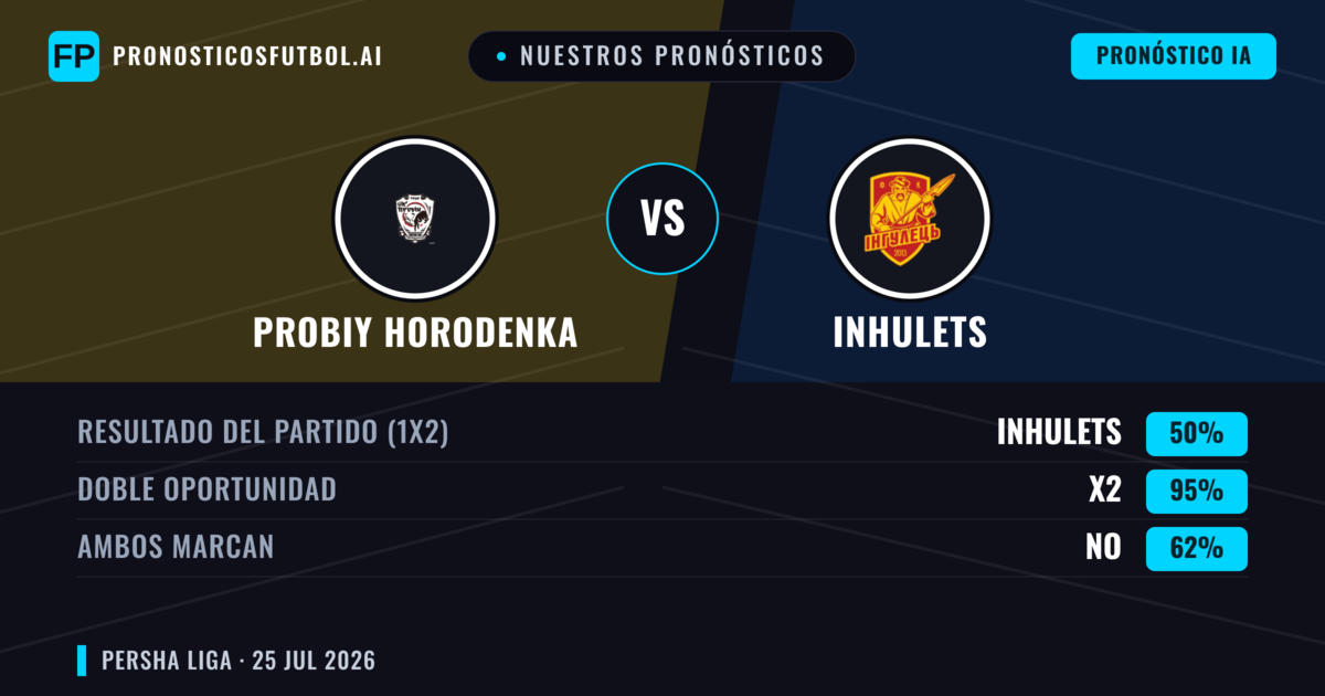 Nuestros pronósticos: Probiy Horodenka vs Inhulets — Probiy Horodenka — Ganar (40%); Menos 2.5; Ambos marcan: Sí