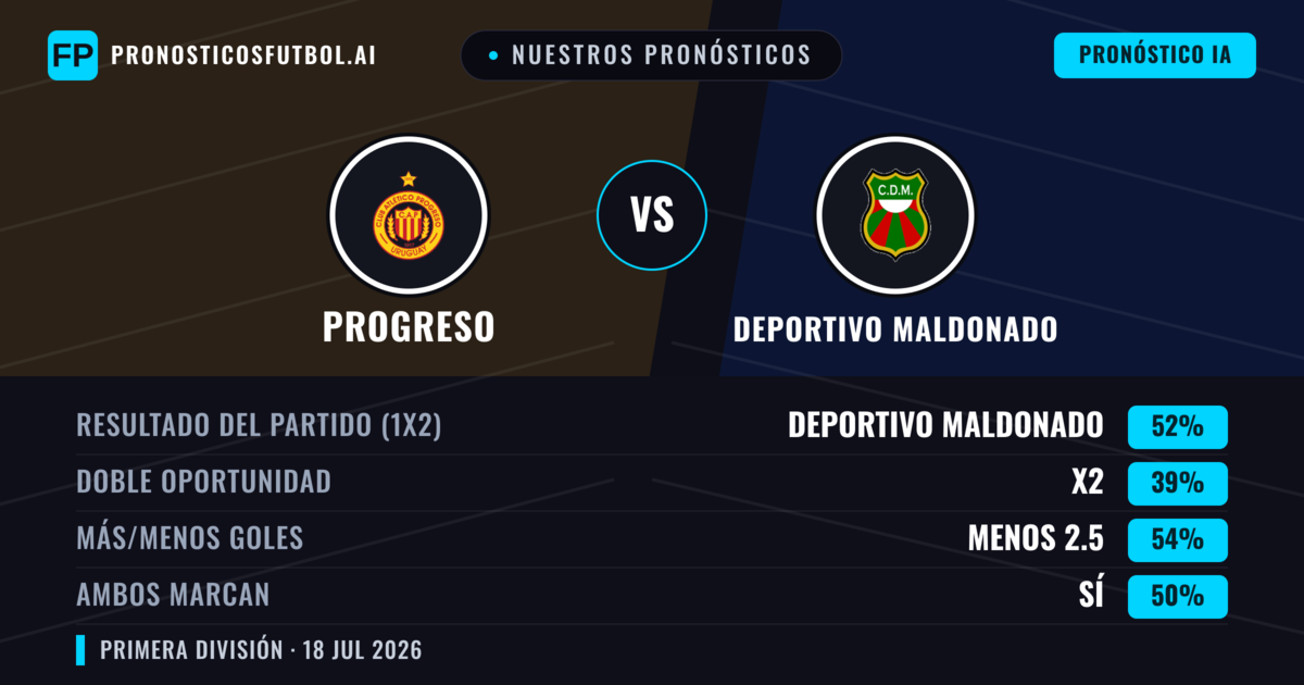 Nuestros pronósticos: Progreso vs Deportivo Maldonado — Deportivo Maldonado — Ganar (50%); Menos 2.5; Ambos marcan: Sí