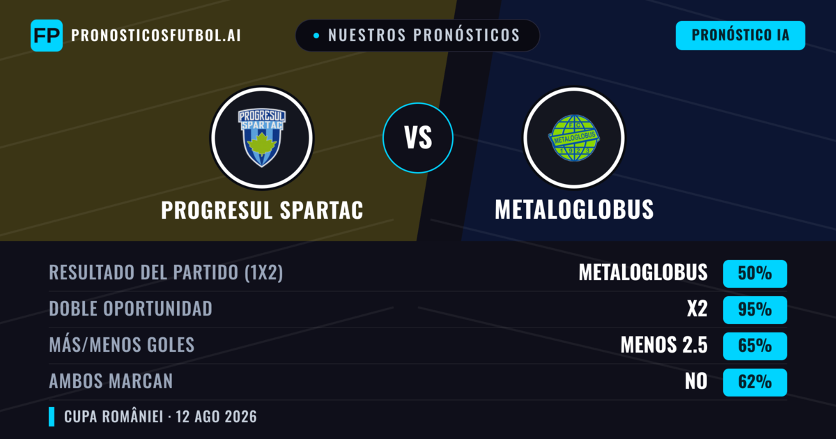 Nuestros pronósticos: Progresul Spartac vs Metaloglobus — Empate (50%); Menos 2.5; Ambos marcan: No