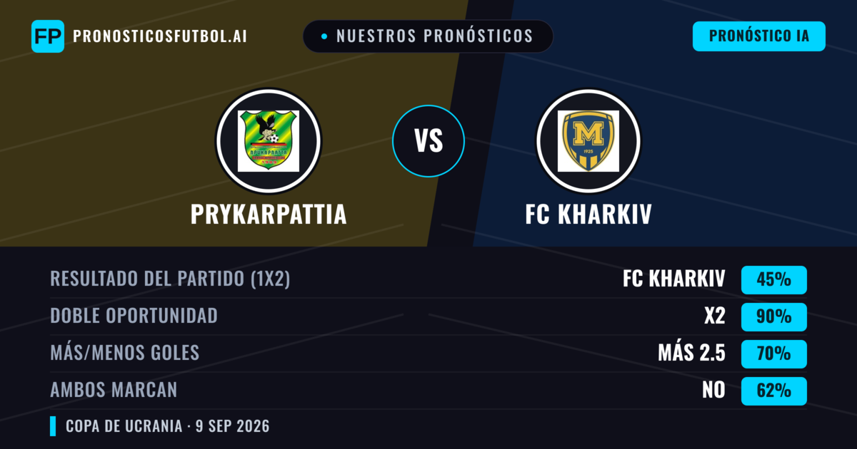 Nuestros pronósticos: Prykarpattia vs FC Kharkiv — Empate (45%); Más 2.5; Ambos marcan: No