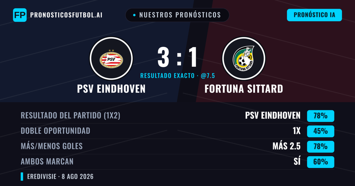 Nuestros pronósticos: PSV Eindhoven vs Fortuna Sittard — PSV Eindhoven — Ganar (81%); Más 2.5; Ambos marcan: Sí
