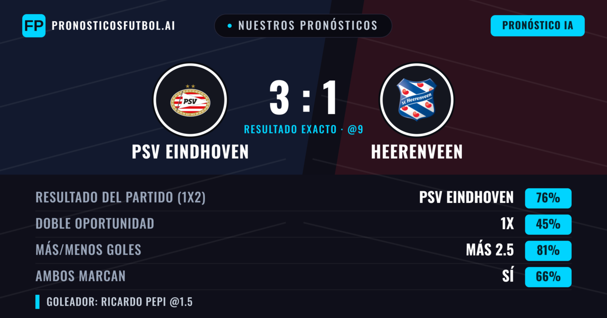 Nuestros pronósticos: PSV Eindhoven vs Heerenveen — PSV Eindhoven — Ganar (71%); Más 2.5; Ambos marcan: Sí