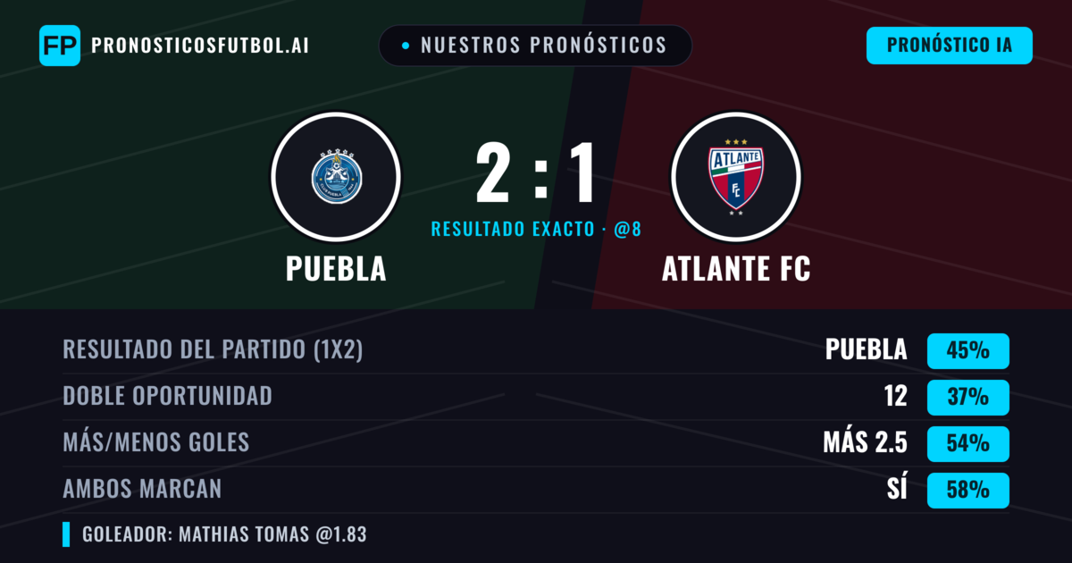 Nuestros pronósticos: Puebla vs Atlante FC — Puebla — Ganar (42%); Más 2.5; Ambos marcan: Sí