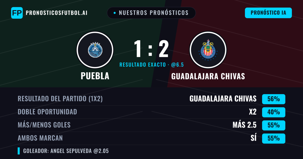 Nuestros pronósticos: Puebla vs Guadalajara Chivas — Guadalajara Chivas — Ganar (60%); Más 2.5; Ambos marcan: Sí
