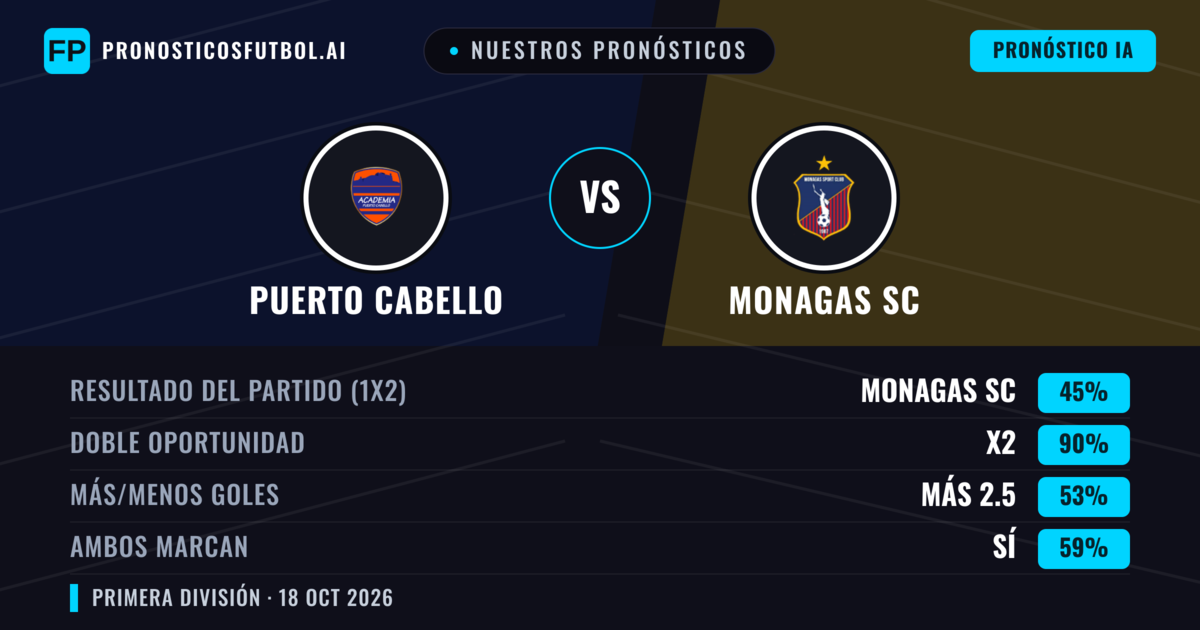Nuestros pronósticos: Puerto Cabello vs Monagas SC — Empate (45%); Más 2.5; Ambos marcan: Sí