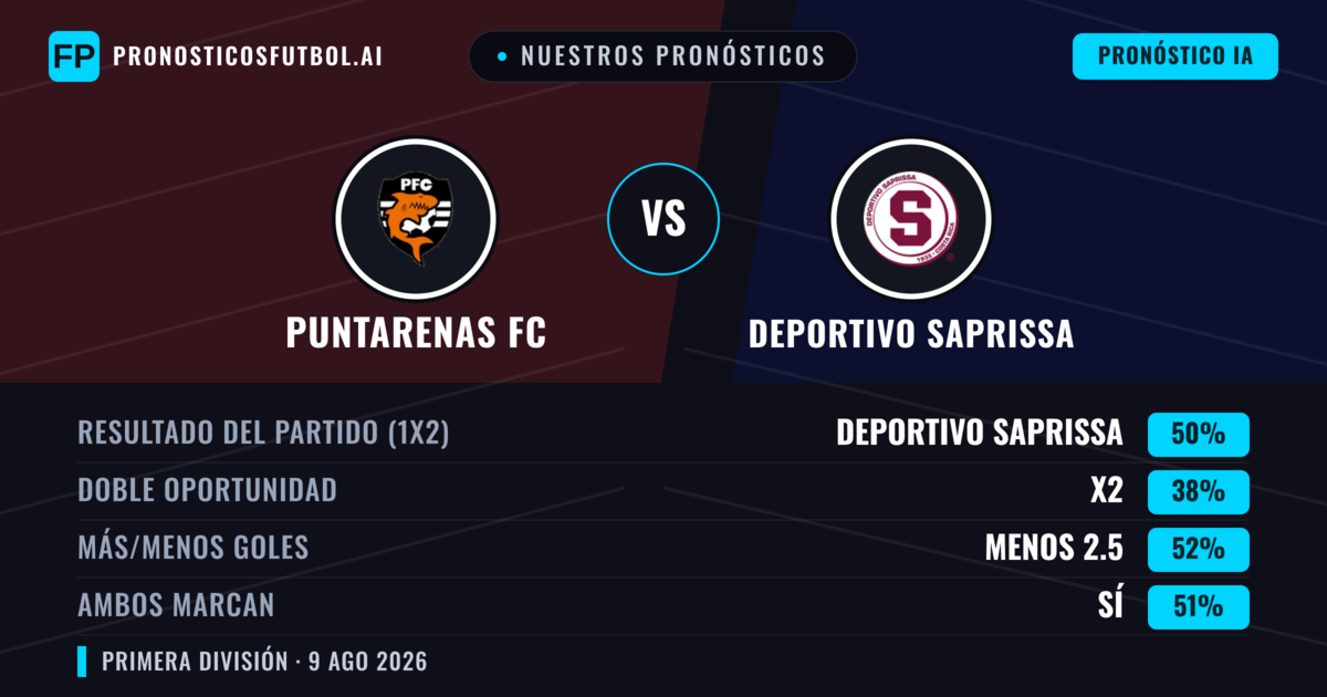 Nuestros pronósticos: Puntarenas FC vs Deportivo Saprissa — Deportivo Saprissa — Ganar (52%); Más 2.5; Ambos marcan: Sí