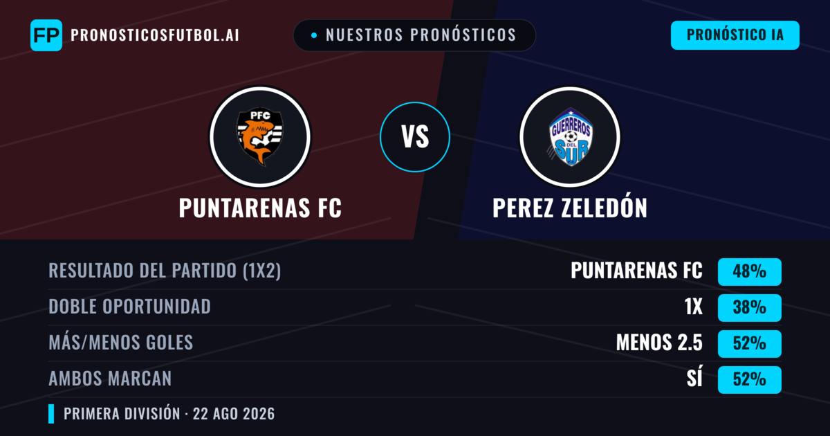 Nuestros pronósticos: Puntarenas FC vs Perez Zeledón — Puntarenas FC — Ganar (49%); Más 2.5; Ambos marcan: Sí