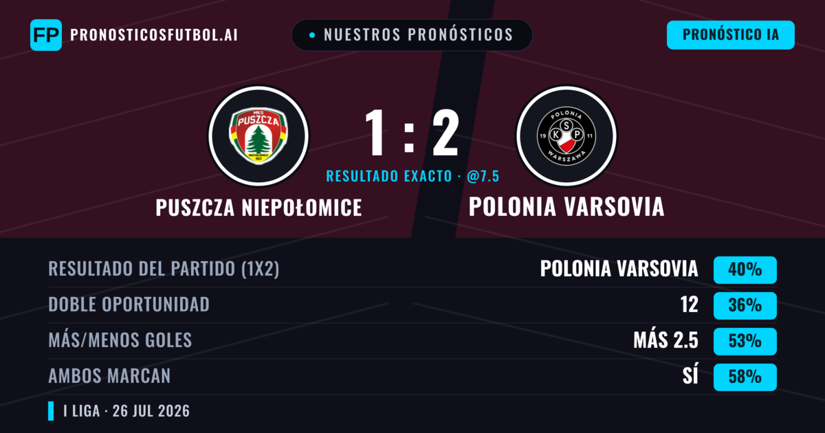 Nuestros pronósticos: Puszcza Niepołomice vs Polonia Varsovia — Puszcza Niepołomice — Ganar (39%); Menos 2.5; Ambos marcan: Sí