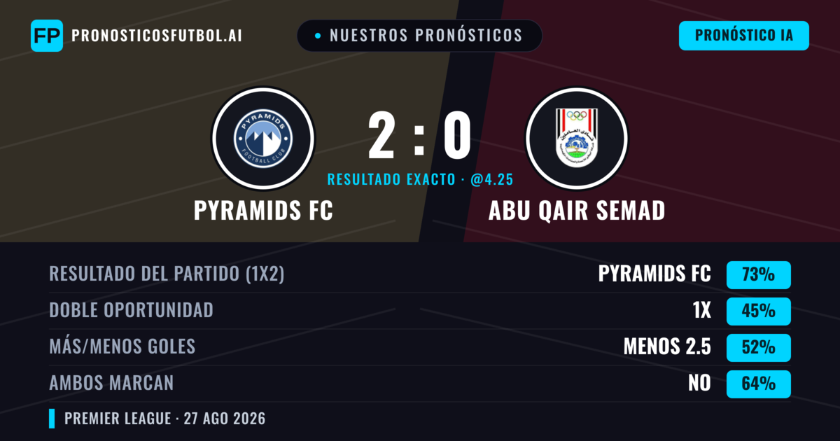 Nuestros pronósticos: Pyramids FC vs Abu Qair Semad — Pyramids FC — Ganar (72%); Más 2.5; Ambos marcan: No