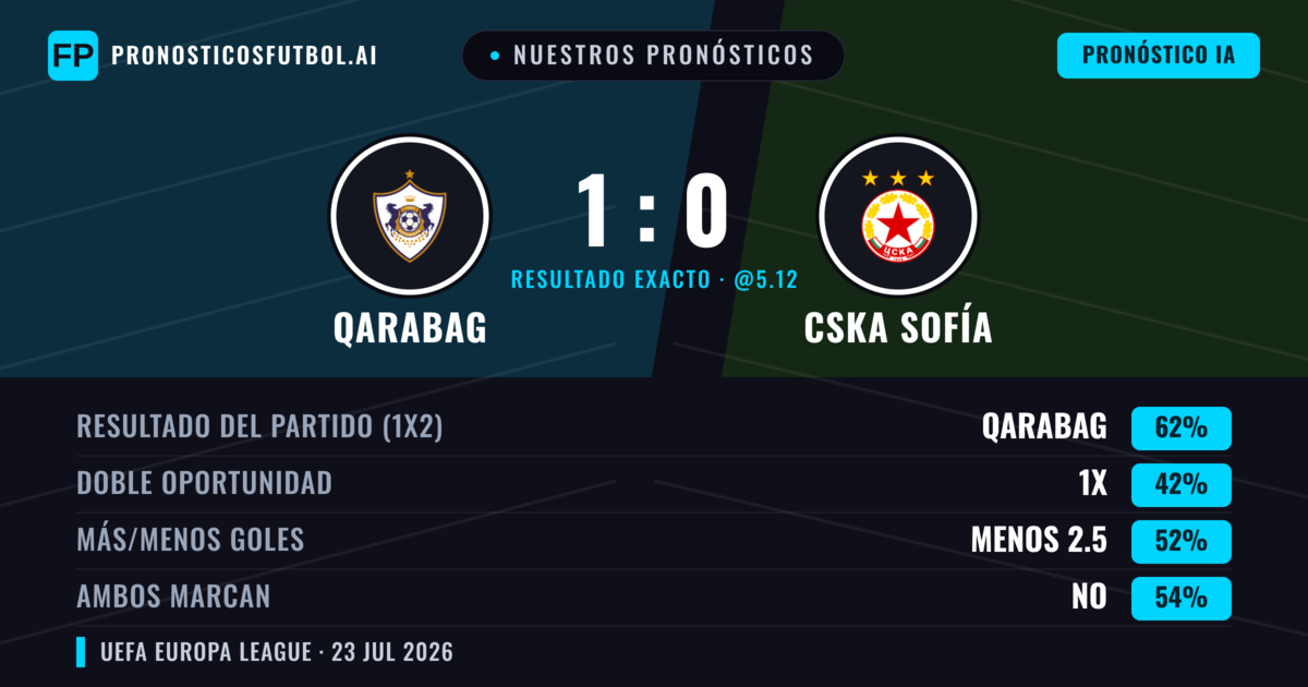Nuestros pronósticos: Qarabag vs CSKA Sofía — Qarabag — Ganar (64%); Menos 2.5; Ambos marcan: No