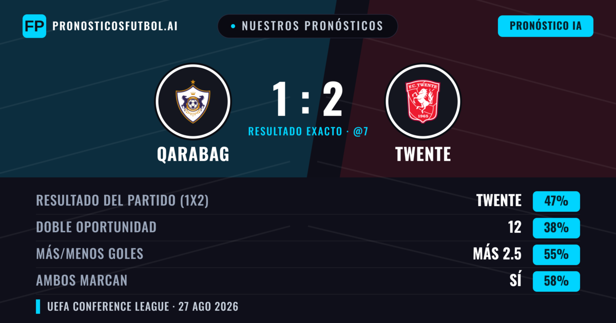 Nuestros pronósticos: Qarabag vs Twente — Twente — Ganar (44%); Más 2.5; Ambos marcan: Sí