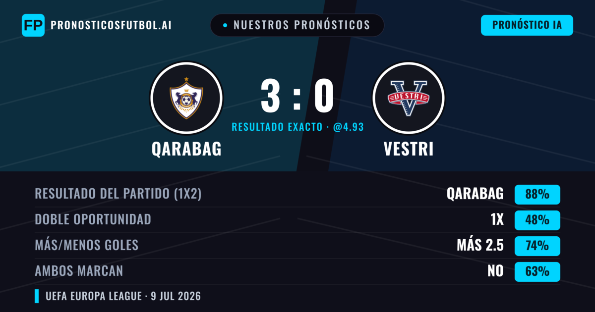 Nuestros pronósticos: Qarabag vs Vestri — Qarabag — Ganar (90%); Más 2.5; Ambos marcan: No