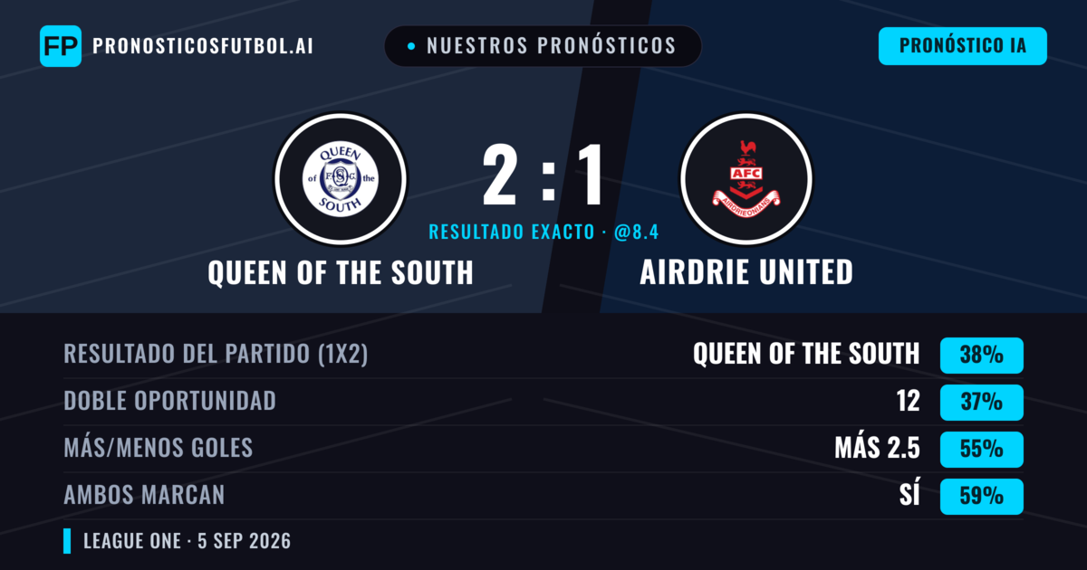 Nuestros pronósticos: Queen of the South vs Airdrie United — Airdrie United — Ganar (38%); Más 2.5; Ambos marcan: Sí