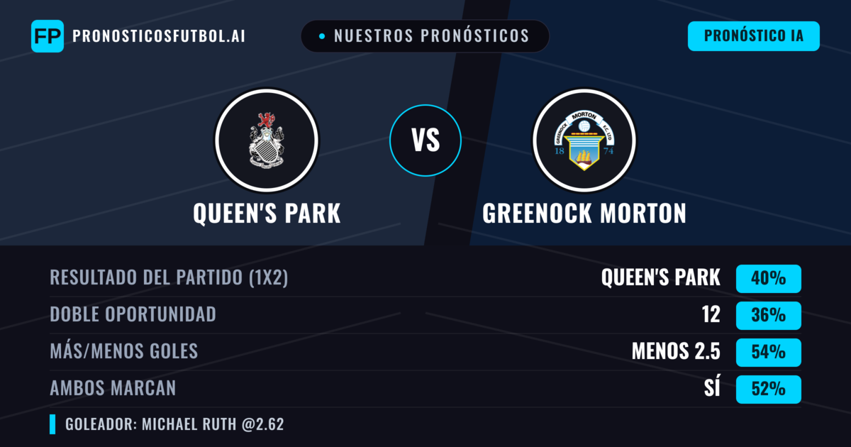 Nuestros pronósticos: Queen's Park vs Greenock Morton — Queen's Park — Ganar (40%); Menos 2.5; Ambos marcan: Sí