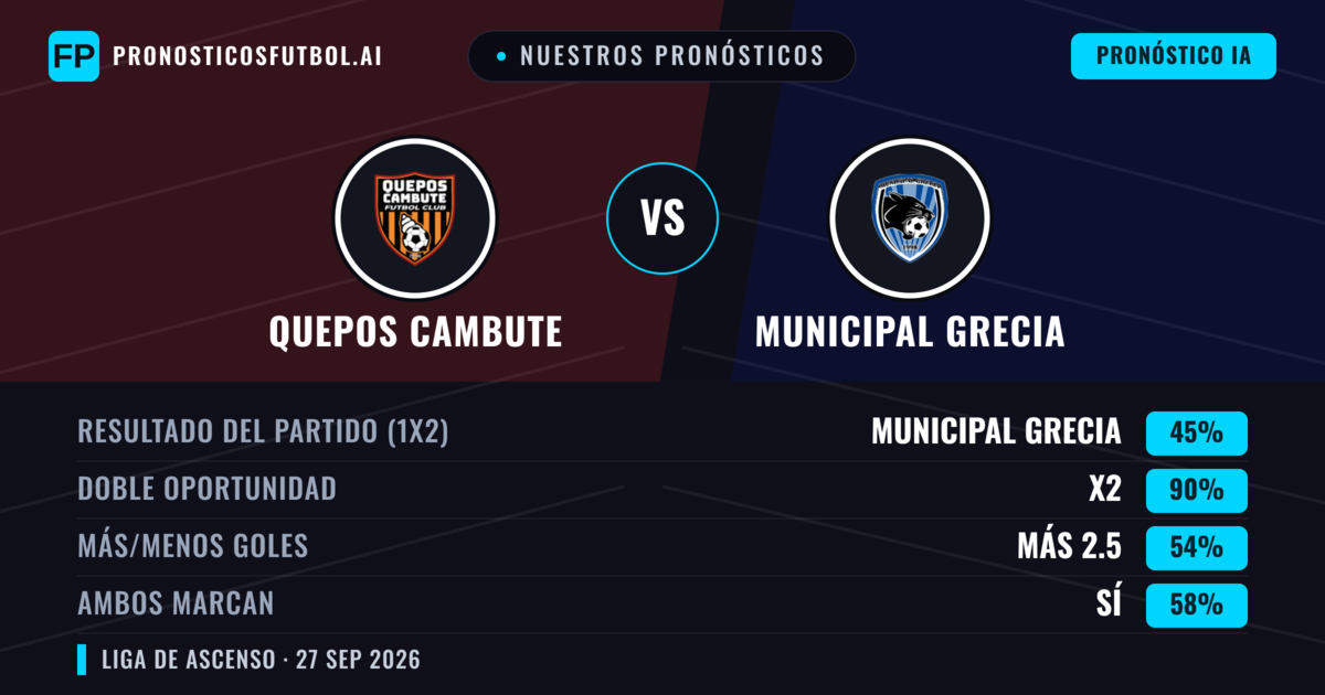 Nuestros pronósticos: Quepos Cambute vs Municipal Grecia — Quepos Cambute — Ganar (56%); Más 2.5; Ambos marcan: Sí