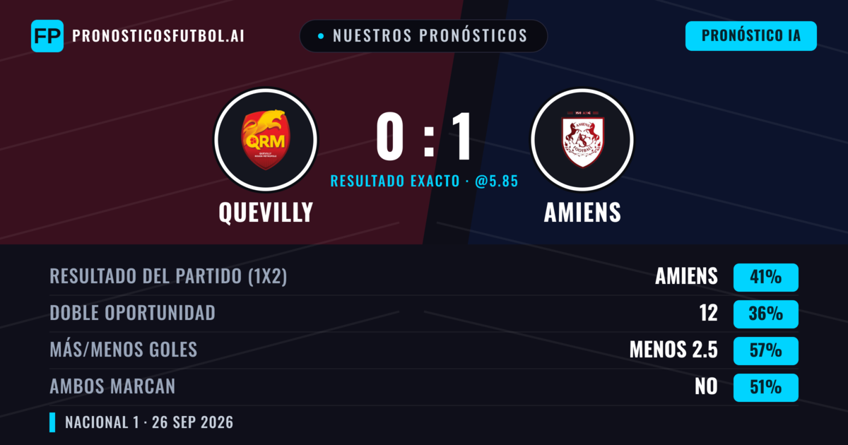 Nuestros pronósticos: Quevilly vs Amiens — Amiens — Ganar (47%); Menos 2.5; Ambos marcan: No