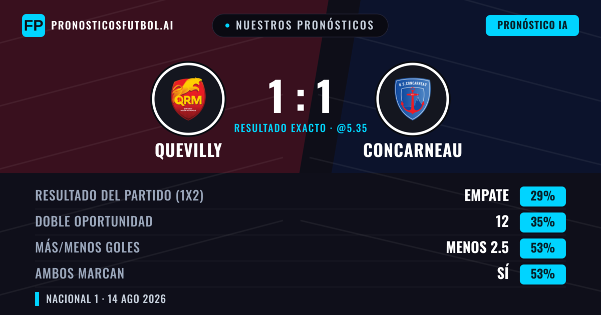 Nuestros pronósticos: Quevilly vs Concarneau — Quevilly — Ganar (37%); Menos 2.5; Ambos marcan: Sí
