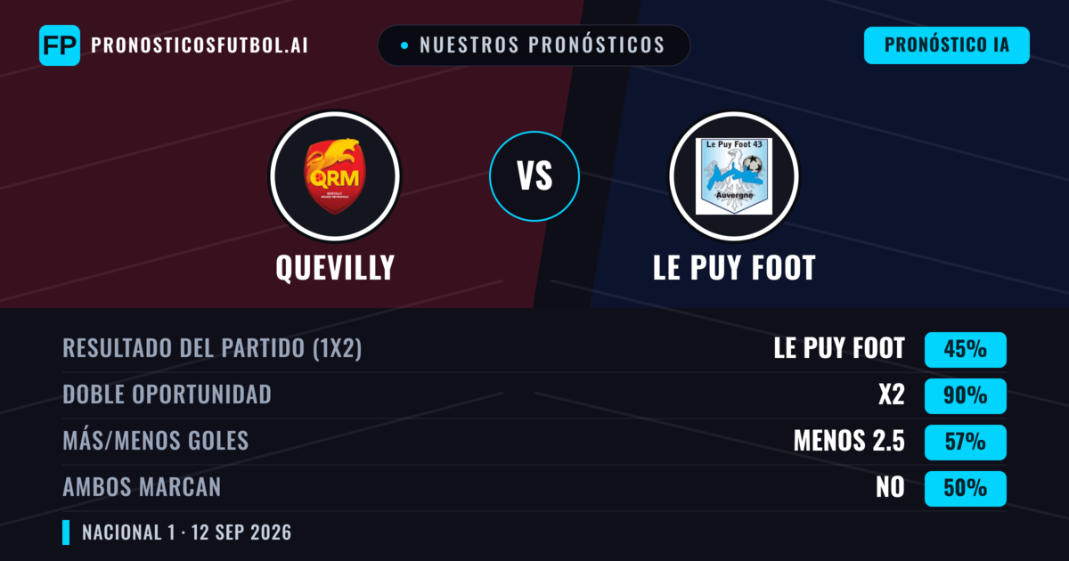 Nuestros pronósticos: Quevilly vs Le Puy Foot — Empate (45%); Menos 2.5; Ambos marcan: No