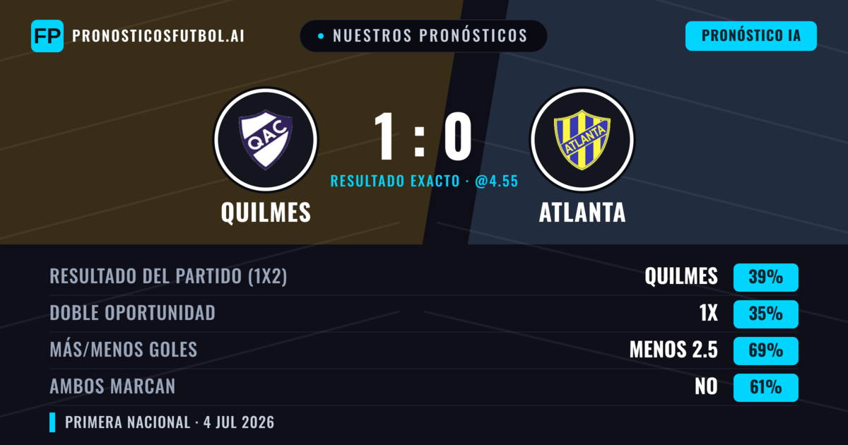 Nuestros pronósticos: Quilmes vs Atlanta — Quilmes — Ganar (40%); Menos 2.5; Ambos marcan: No