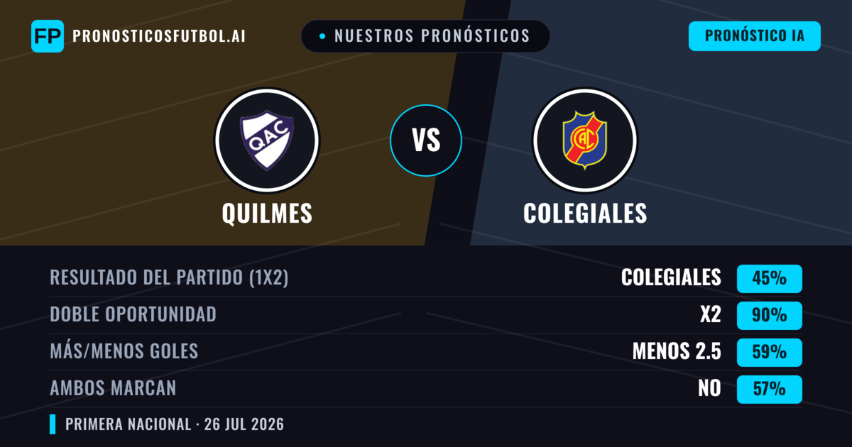 Nuestros pronósticos: Quilmes vs Colegiales — Quilmes — Ganar (51%); Menos 2.5; Ambos marcan: No