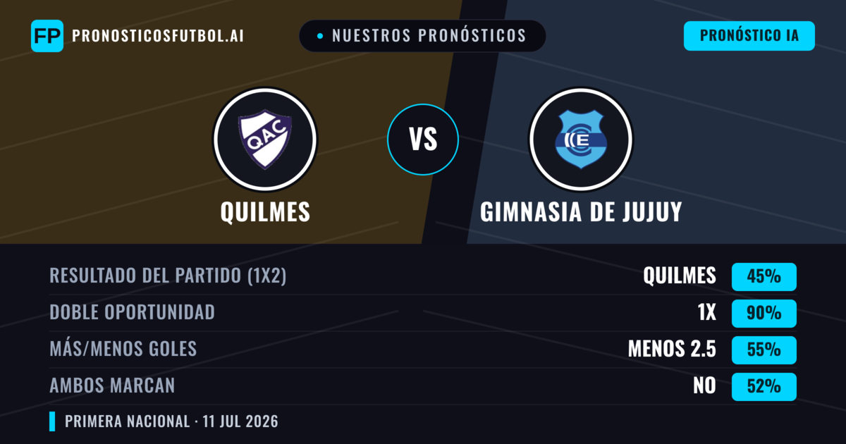 Nuestros pronósticos: Quilmes vs Gimnasia de Jujuy — Empate (45%); Menos 2.5; Ambos marcan: No