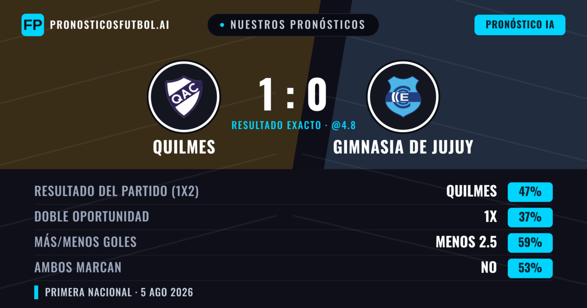 Nuestros pronósticos: Quilmes vs Gimnasia de Jujuy — Quilmes — Ganar (45%); Menos 2.5; Ambos marcan: No
