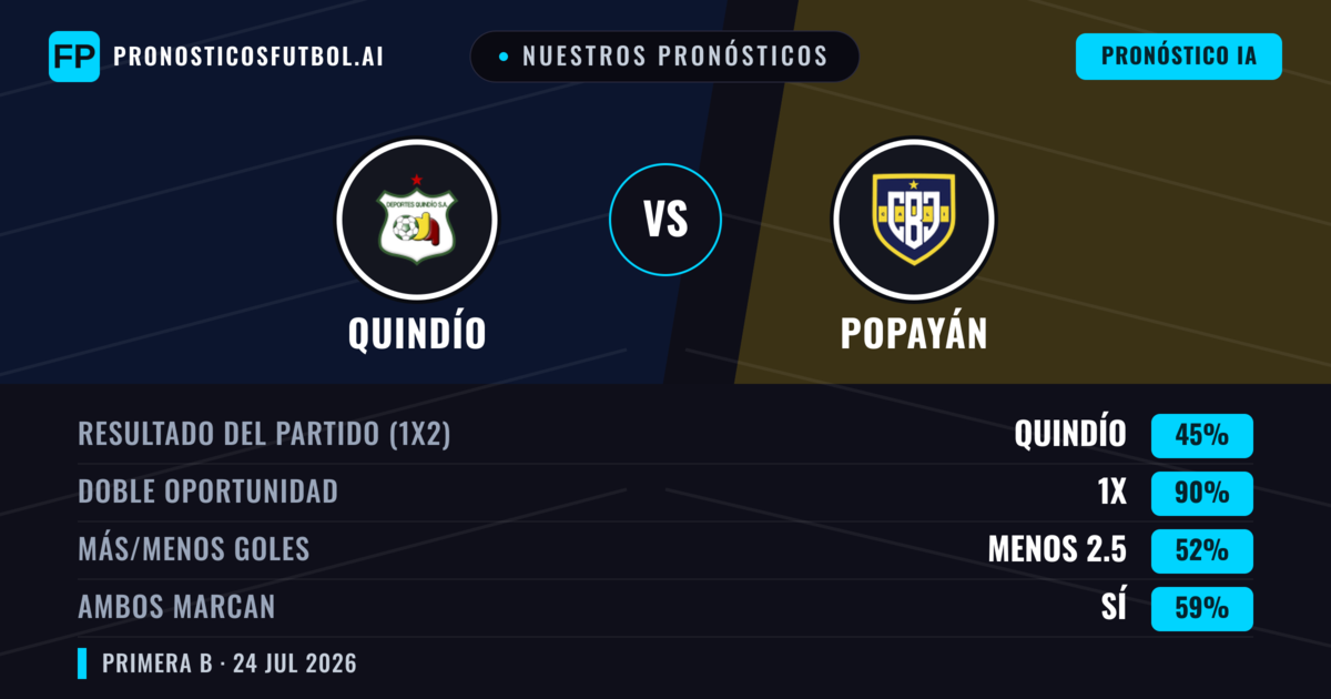 Nuestros pronósticos: Quindío vs Popayán — Quindío — Ganar (62%); Menos 2.5; Ambos marcan: No