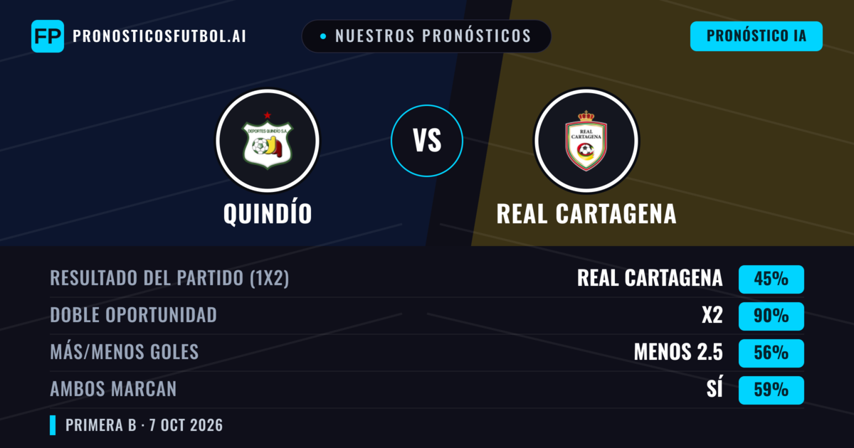 Nuestros pronósticos: Quindío vs Real Cartagena — Empate (45%); Menos 2.5; Ambos marcan: Sí
