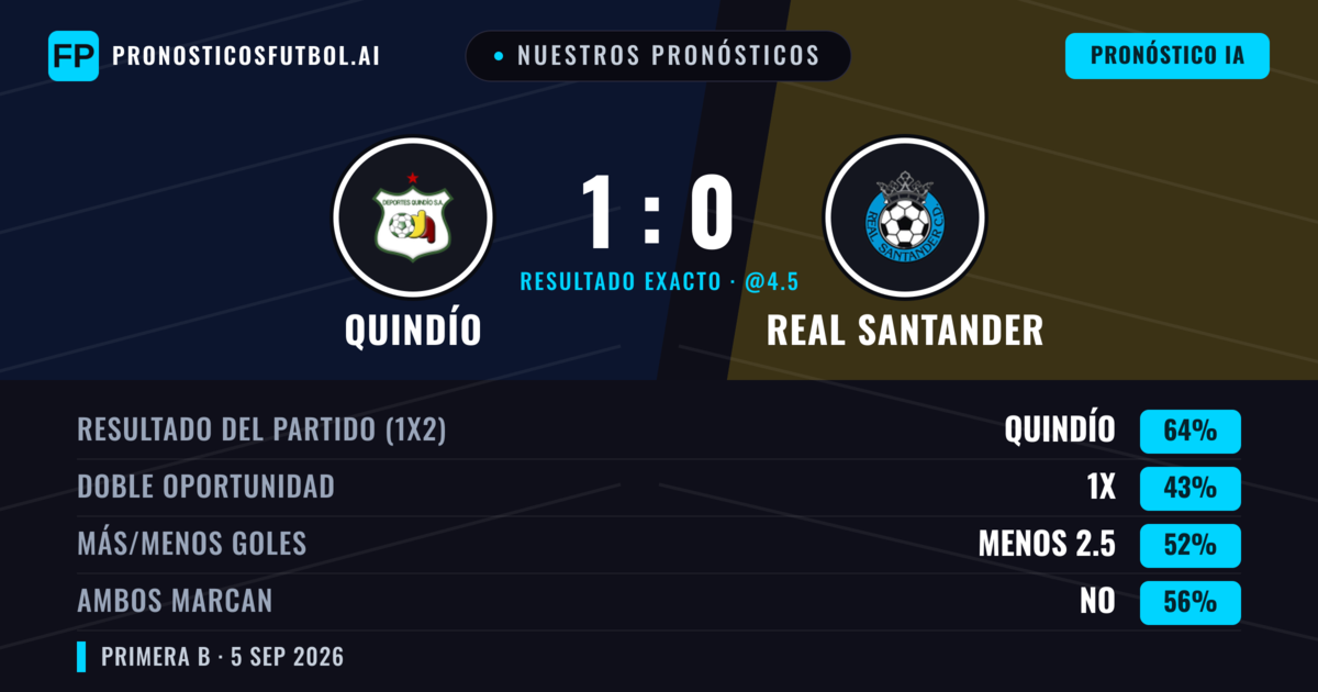 Nuestros pronósticos: Quindío vs Real Santander — Quindío — Ganar (64%); Menos 2.5; Ambos marcan: No
