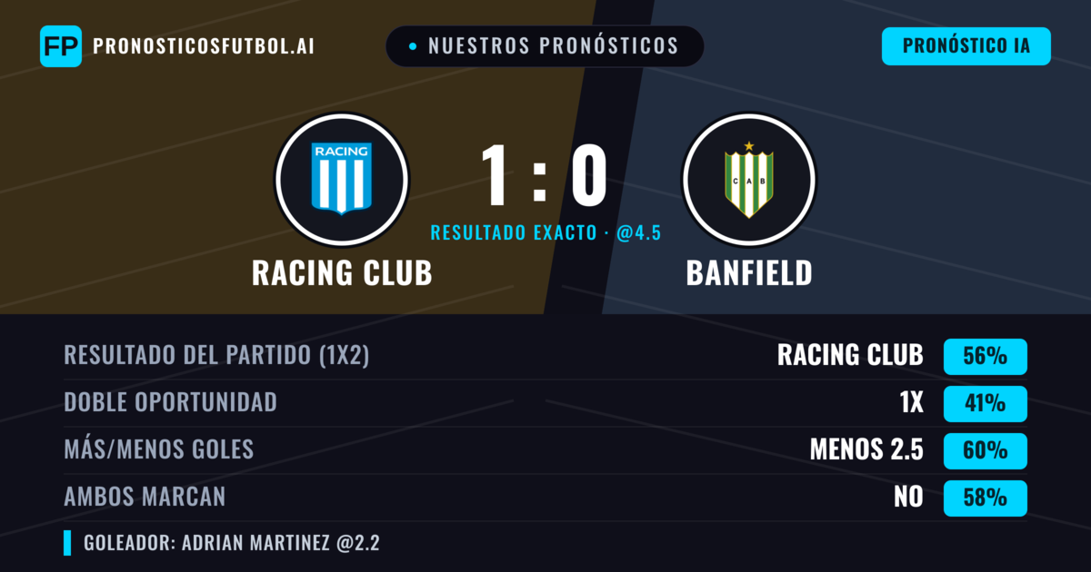 Nuestros pronósticos: Racing Club vs Banfield — Racing Club — Ganar (53%); Menos 2.5; Ambos marcan: No