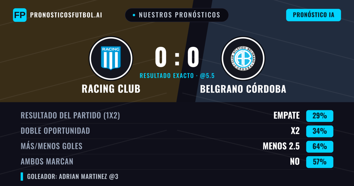 Nuestros pronósticos: Racing Club vs Belgrano Córdoba — Belgrano Córdoba — Ganar (36%); Menos 2.5; Ambos marcan: No