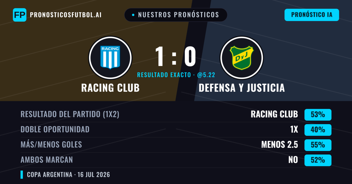 Nuestros pronósticos: Racing Club vs Defensa y Justicia — Racing Club — Ganar (50%); Menos 2.5; Ambos marcan: No