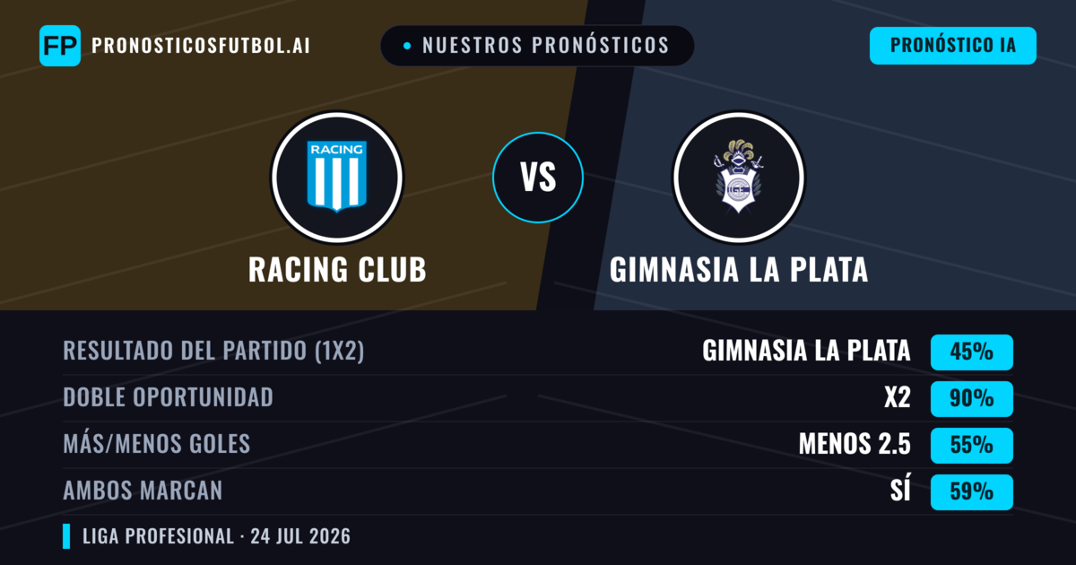 Nuestros pronósticos: Racing Club vs Gimnasia La Plata — Racing Club — Ganar (52%); Menos 2.5; Ambos marcan: No