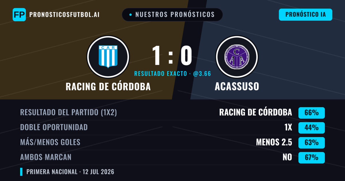 Nuestros pronósticos: Racing de Córdoba vs Acassuso — Racing de Córdoba — Ganar (60%); Menos 2.5; Ambos marcan: No