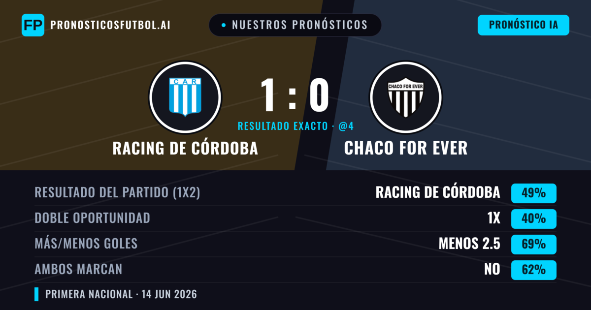 Nuestros pronósticos: Racing de Córdoba vs Chaco For Ever — Racing de Córdoba — Ganar (49%); Menos 2.5; Ambos marcan: No
