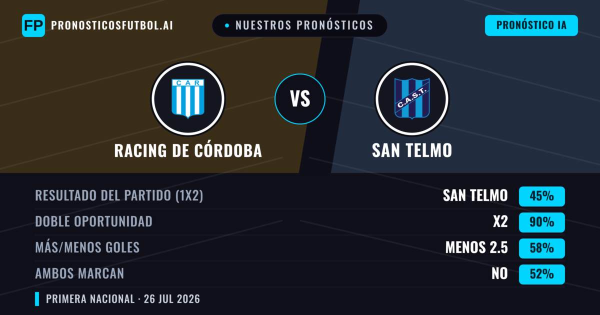 Nuestros pronósticos: Racing de Córdoba vs San Telmo — Racing de Córdoba — Ganar (55%); Menos 2.5; Ambos marcan: No