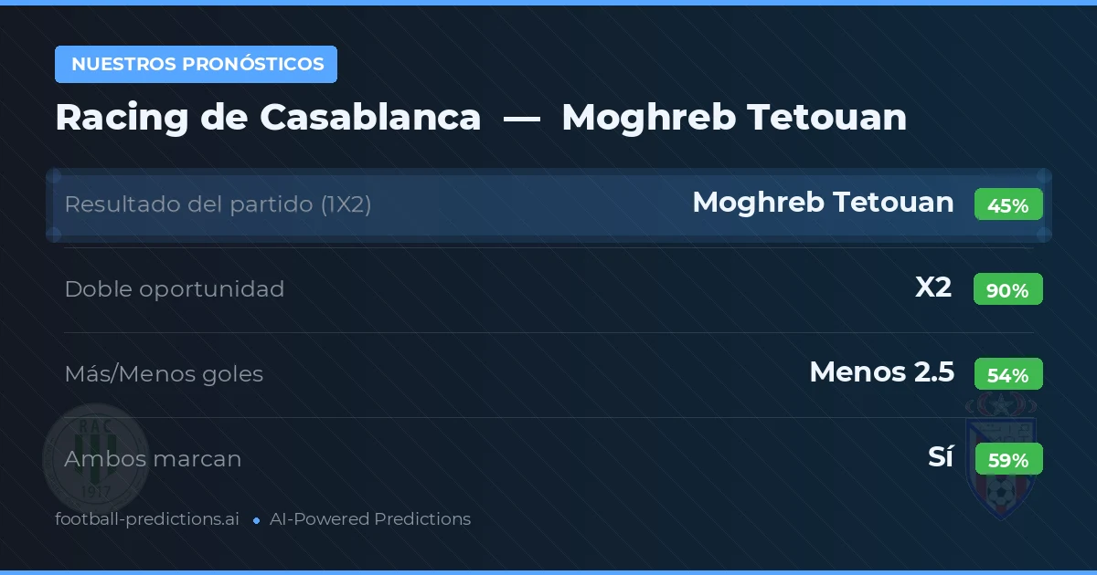 Nuestros pronósticos: Racing de Casablanca vs Moghreb Tetouan — Empate (45%); Menos 2.5; Ambos marcan: Sí