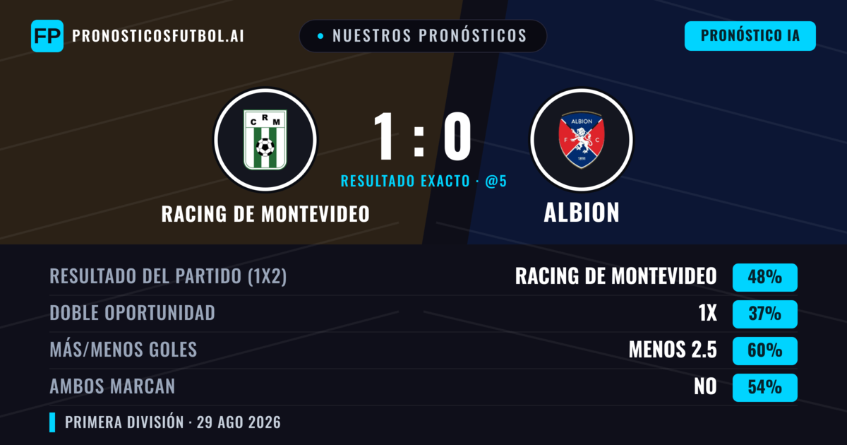 Nuestros pronósticos: Racing de Montevideo vs Albion — Racing de Montevideo — Ganar (47%); Menos 2.5; Ambos marcan: No