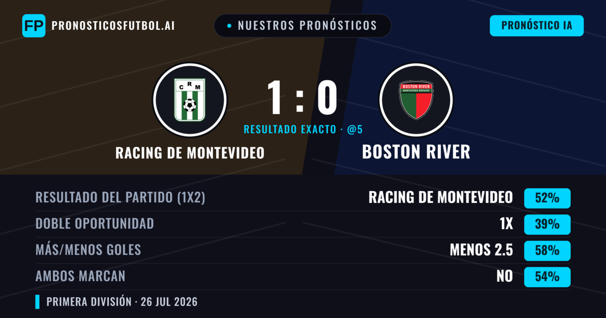 Nuestros pronósticos: Racing de Montevideo vs Boston River — Racing de Montevideo — Ganar (52%); Menos 2.5; Ambos marcan: No
