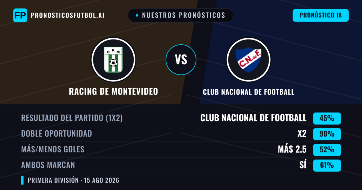 Nuestros pronósticos: Racing de Montevideo vs Club Nacional de Football — Empate (45%); Más 2.5; Ambos marcan: Sí