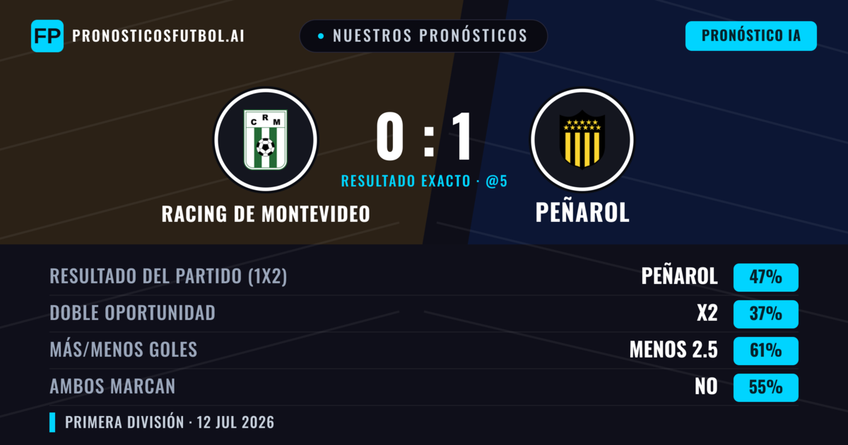 Nuestros pronósticos: Racing de Montevideo vs Peñarol — Peñarol — Ganar (43%); Menos 2.5; Ambos marcan: No