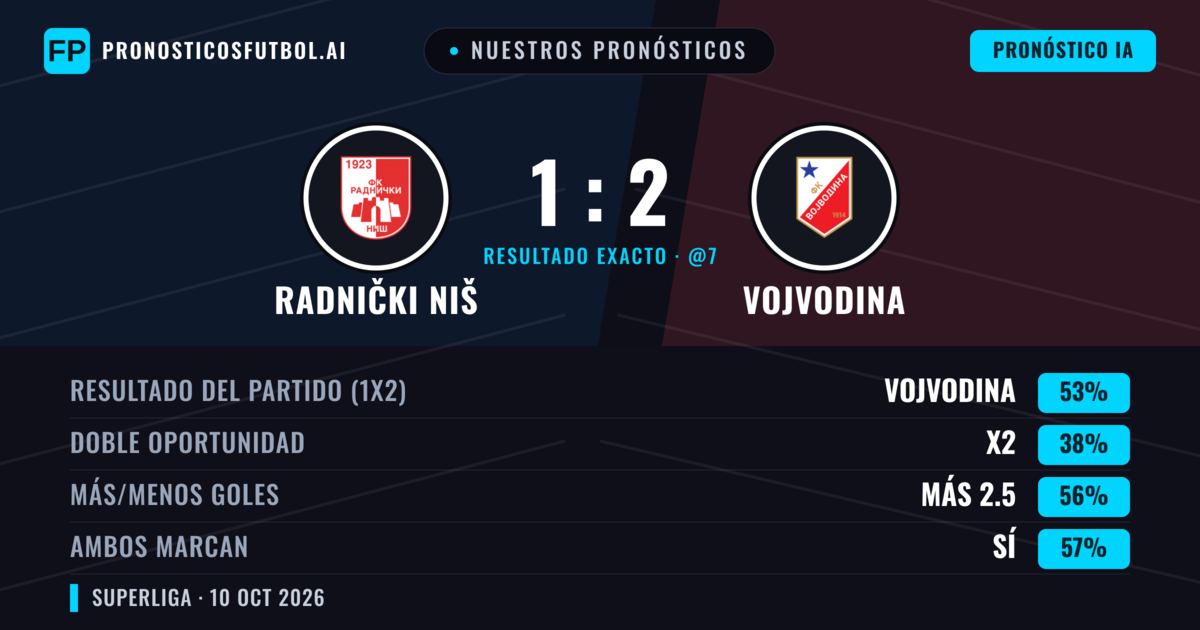 Nuestros pronósticos: Radnički Niš vs Vojvodina — Vojvodina — Ganar (52%); Más 2.5; Ambos marcan: Sí