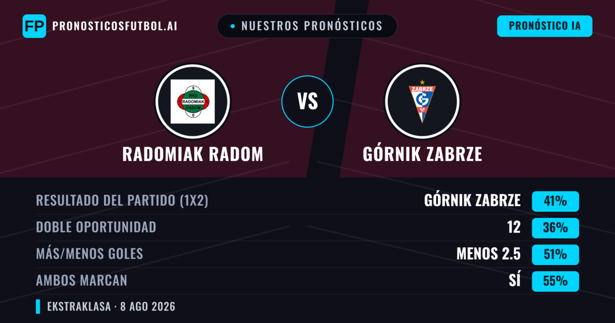 Nuestros pronósticos: Radomiak Radom vs Górnik Zabrze — Górnik Zabrze — Ganar (40%); Más 2.5; Ambos marcan: Sí